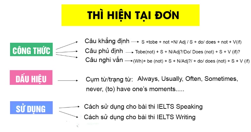 Diễn tả cảm xúc, ý kiến, hoặc thói quen