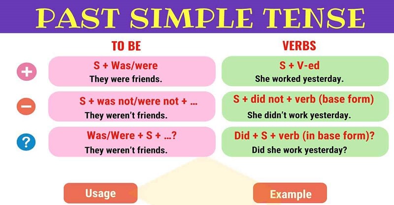 Cấu trúc của thì quá khứ đơn