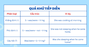 Thì quá khứ tiếp diễn (Past continuous tense)