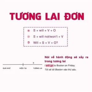 Thì tương lai đơn (Simple Future Tense)