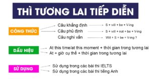 Thì tương lai tiếp diễn (Future Continuous)